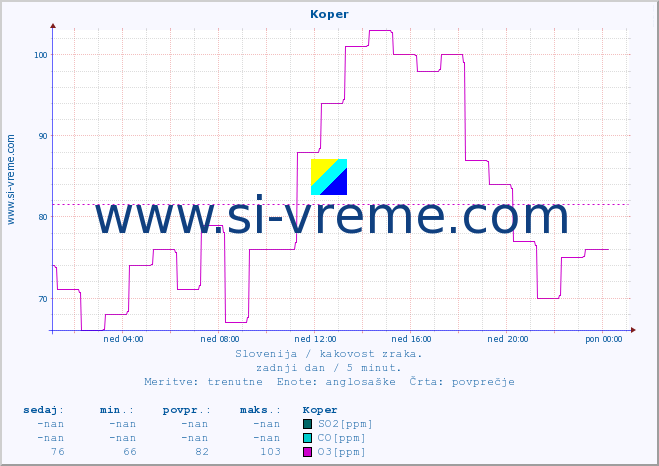 POVPREČJE :: Koper :: SO2 | CO | O3 | NO2 :: zadnji dan / 5 minut.