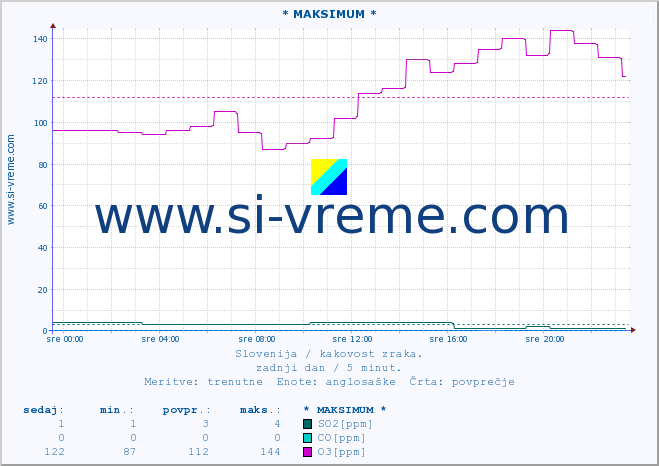 POVPREČJE :: * MAKSIMUM * :: SO2 | CO | O3 | NO2 :: zadnji dan / 5 minut.