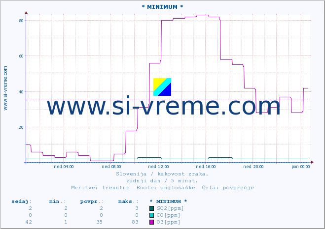 POVPREČJE :: * MINIMUM * :: SO2 | CO | O3 | NO2 :: zadnji dan / 5 minut.