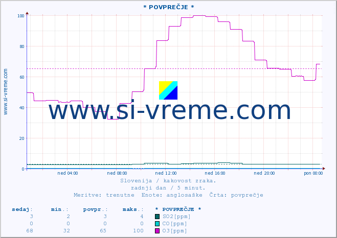 POVPREČJE :: * POVPREČJE * :: SO2 | CO | O3 | NO2 :: zadnji dan / 5 minut.