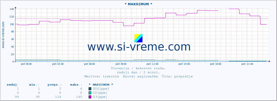 POVPREČJE :: * MAKSIMUM * :: SO2 | CO | O3 | NO2 :: zadnji dan / 5 minut.