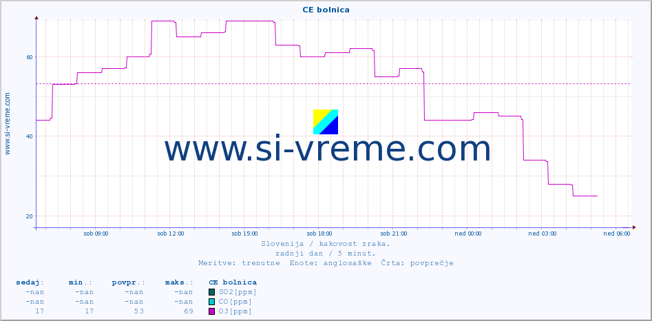 POVPREČJE :: CE bolnica :: SO2 | CO | O3 | NO2 :: zadnji dan / 5 minut.