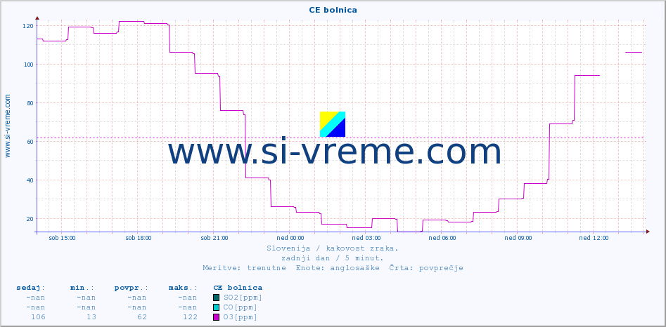 POVPREČJE :: CE bolnica :: SO2 | CO | O3 | NO2 :: zadnji dan / 5 minut.