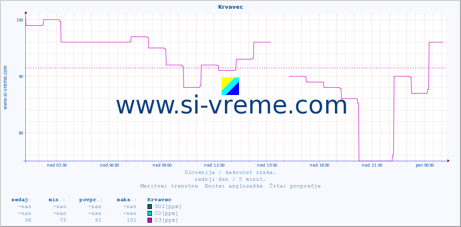 POVPREČJE :: Krvavec :: SO2 | CO | O3 | NO2 :: zadnji dan / 5 minut.