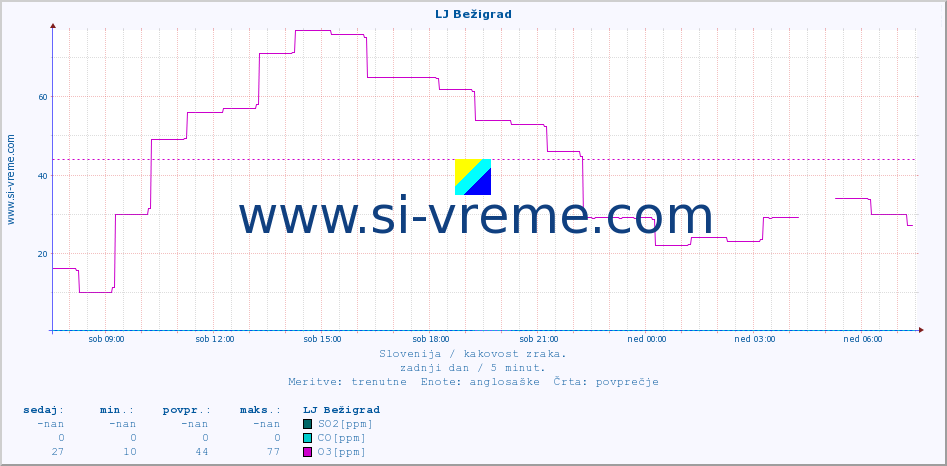 POVPREČJE :: LJ Bežigrad :: SO2 | CO | O3 | NO2 :: zadnji dan / 5 minut.