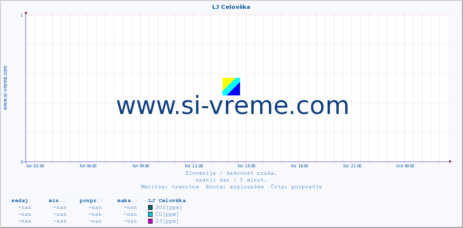 POVPREČJE :: LJ Celovška :: SO2 | CO | O3 | NO2 :: zadnji dan / 5 minut.