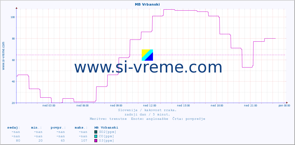 POVPREČJE :: MB Vrbanski :: SO2 | CO | O3 | NO2 :: zadnji dan / 5 minut.