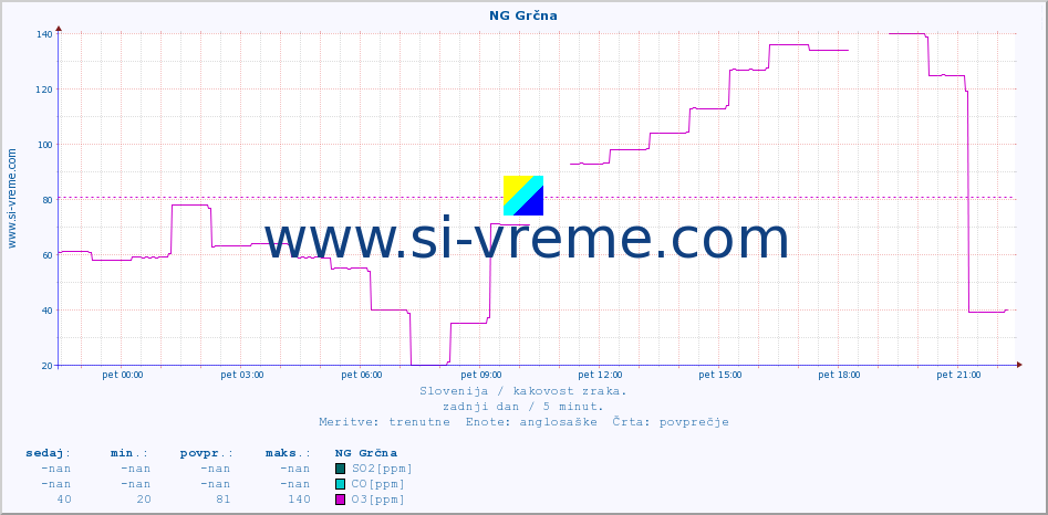 POVPREČJE :: NG Grčna :: SO2 | CO | O3 | NO2 :: zadnji dan / 5 minut.