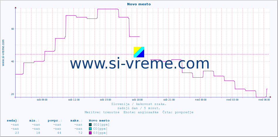 POVPREČJE :: Novo mesto :: SO2 | CO | O3 | NO2 :: zadnji dan / 5 minut.