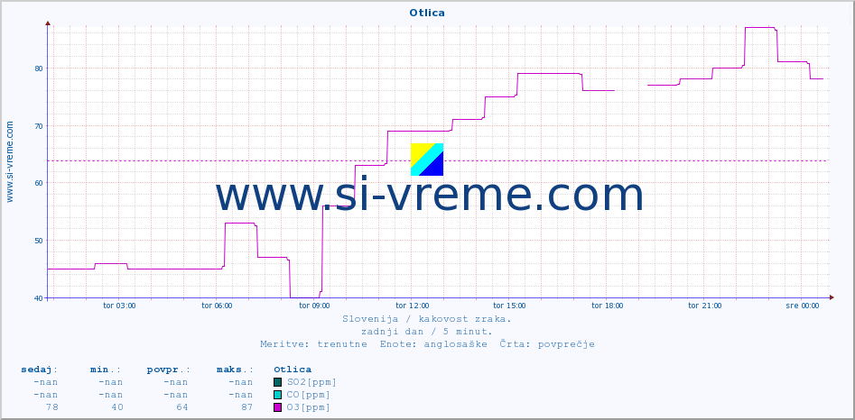 POVPREČJE :: Otlica :: SO2 | CO | O3 | NO2 :: zadnji dan / 5 minut.