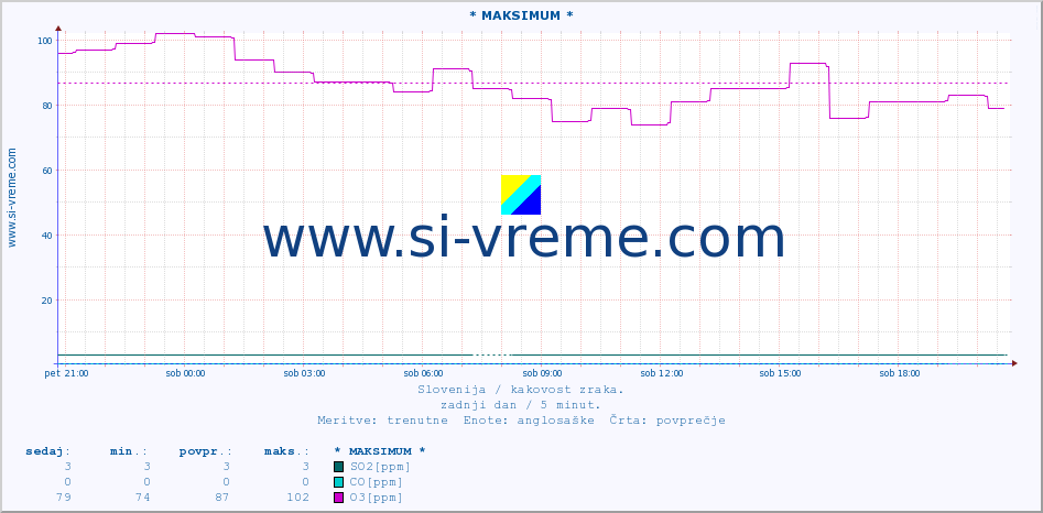 POVPREČJE :: * MAKSIMUM * :: SO2 | CO | O3 | NO2 :: zadnji dan / 5 minut.