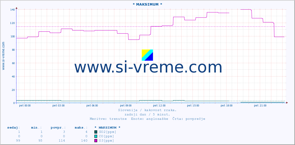 POVPREČJE :: * MAKSIMUM * :: SO2 | CO | O3 | NO2 :: zadnji dan / 5 minut.