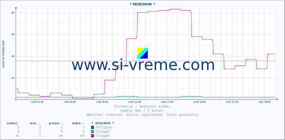 POVPREČJE :: * MINIMUM * :: SO2 | CO | O3 | NO2 :: zadnji dan / 5 minut.