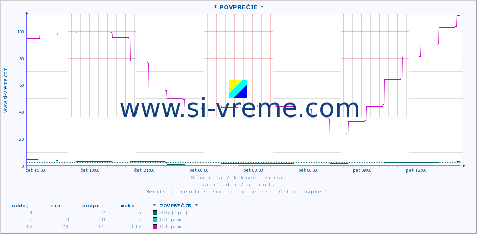 POVPREČJE :: * POVPREČJE * :: SO2 | CO | O3 | NO2 :: zadnji dan / 5 minut.