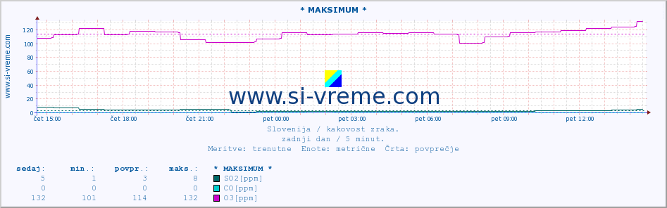 POVPREČJE :: * MAKSIMUM * :: SO2 | CO | O3 | NO2 :: zadnji dan / 5 minut.