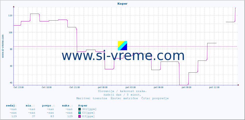 POVPREČJE :: Koper :: SO2 | CO | O3 | NO2 :: zadnji dan / 5 minut.
