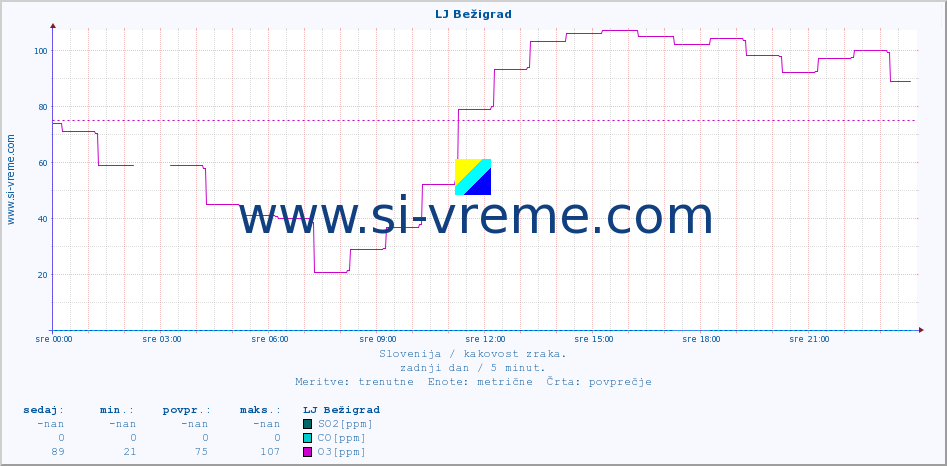 POVPREČJE :: LJ Bežigrad :: SO2 | CO | O3 | NO2 :: zadnji dan / 5 minut.