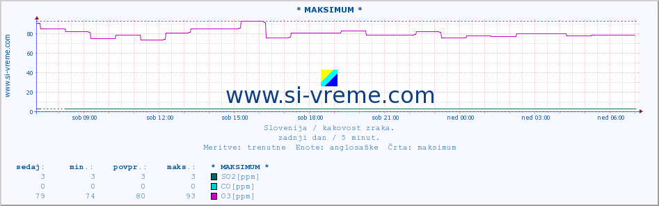 POVPREČJE :: * MAKSIMUM * :: SO2 | CO | O3 | NO2 :: zadnji dan / 5 minut.