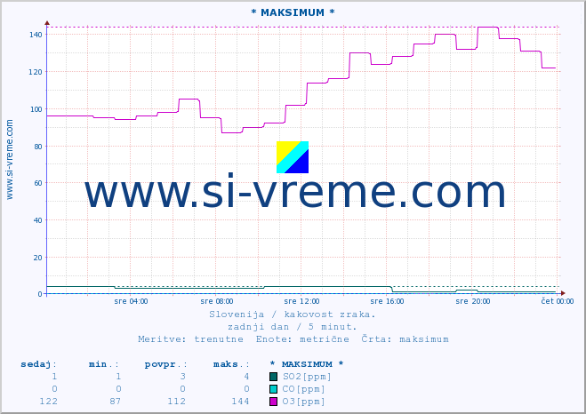 POVPREČJE :: * MAKSIMUM * :: SO2 | CO | O3 | NO2 :: zadnji dan / 5 minut.