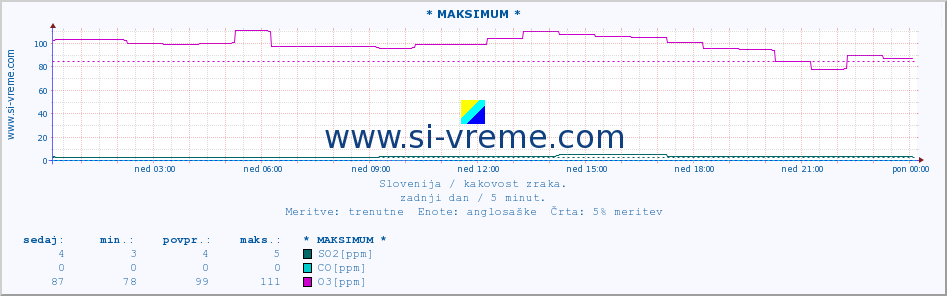 POVPREČJE :: * MAKSIMUM * :: SO2 | CO | O3 | NO2 :: zadnji dan / 5 minut.