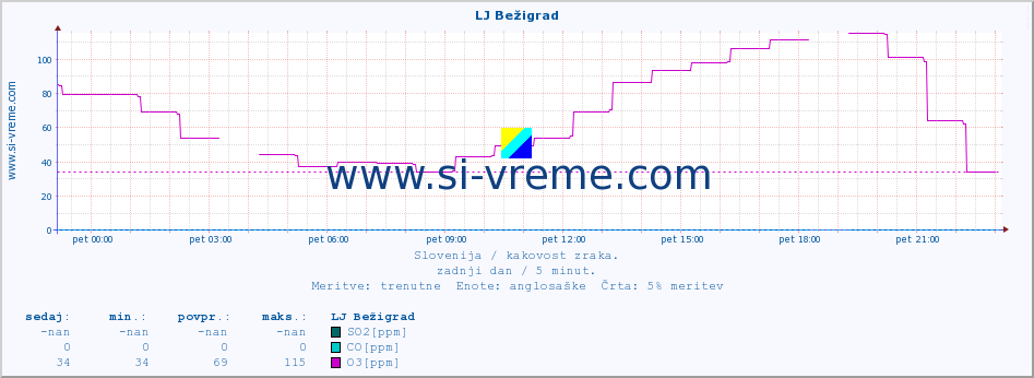 POVPREČJE :: LJ Bežigrad :: SO2 | CO | O3 | NO2 :: zadnji dan / 5 minut.