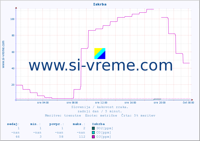 POVPREČJE :: Iskrba :: SO2 | CO | O3 | NO2 :: zadnji dan / 5 minut.
