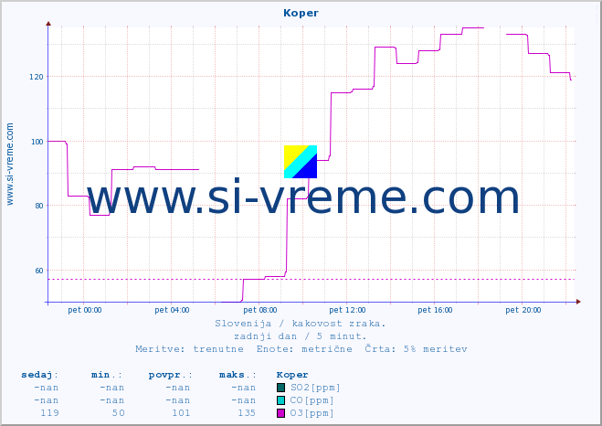 POVPREČJE :: Koper :: SO2 | CO | O3 | NO2 :: zadnji dan / 5 minut.