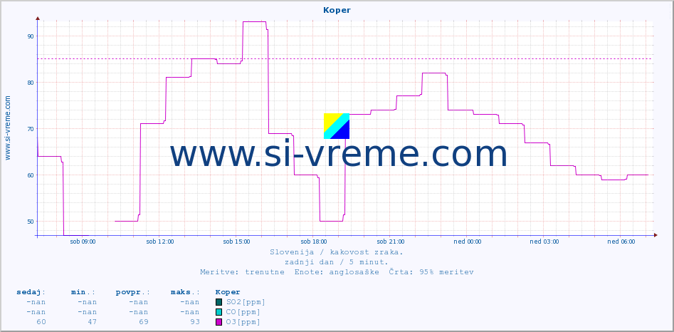 POVPREČJE :: Koper :: SO2 | CO | O3 | NO2 :: zadnji dan / 5 minut.