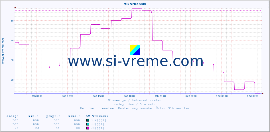 POVPREČJE :: MB Vrbanski :: SO2 | CO | O3 | NO2 :: zadnji dan / 5 minut.