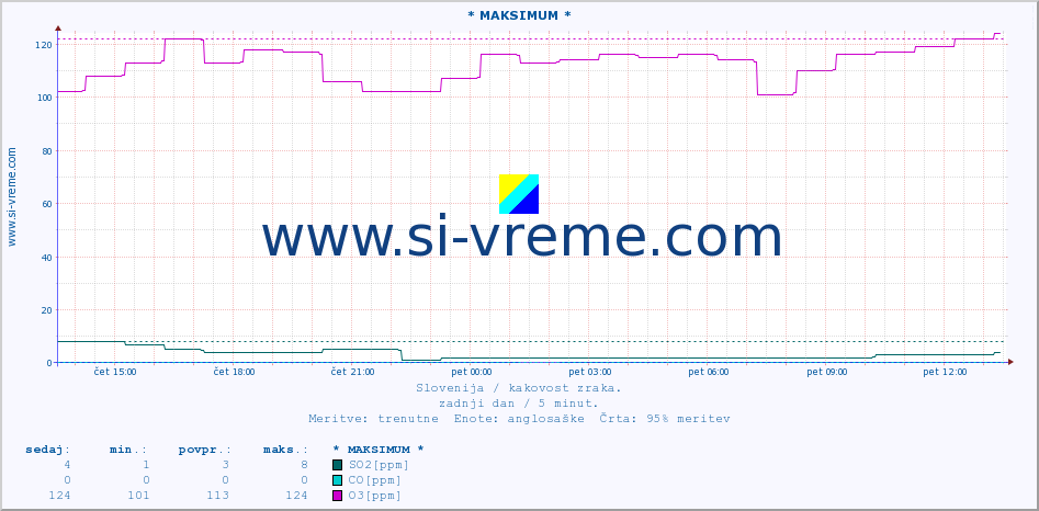 POVPREČJE :: * MAKSIMUM * :: SO2 | CO | O3 | NO2 :: zadnji dan / 5 minut.