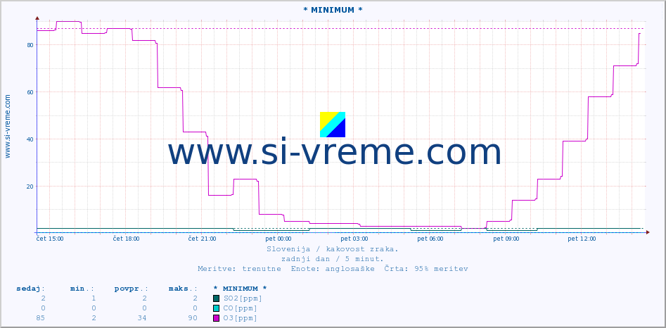 POVPREČJE :: * MINIMUM * :: SO2 | CO | O3 | NO2 :: zadnji dan / 5 minut.