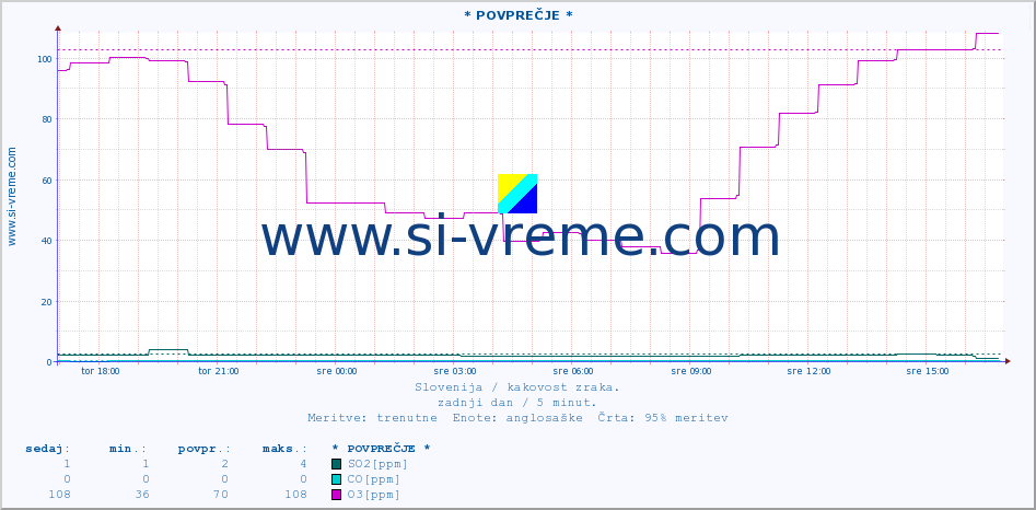 POVPREČJE :: * POVPREČJE * :: SO2 | CO | O3 | NO2 :: zadnji dan / 5 minut.