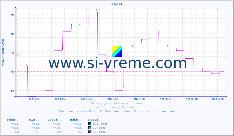 POVPREČJE :: Koper :: SO2 | CO | O3 | NO2 :: zadnji dan / 5 minut.