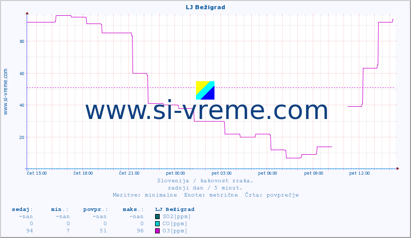 POVPREČJE :: LJ Bežigrad :: SO2 | CO | O3 | NO2 :: zadnji dan / 5 minut.