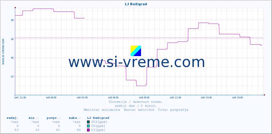 POVPREČJE :: LJ Bežigrad :: SO2 | CO | O3 | NO2 :: zadnji dan / 5 minut.