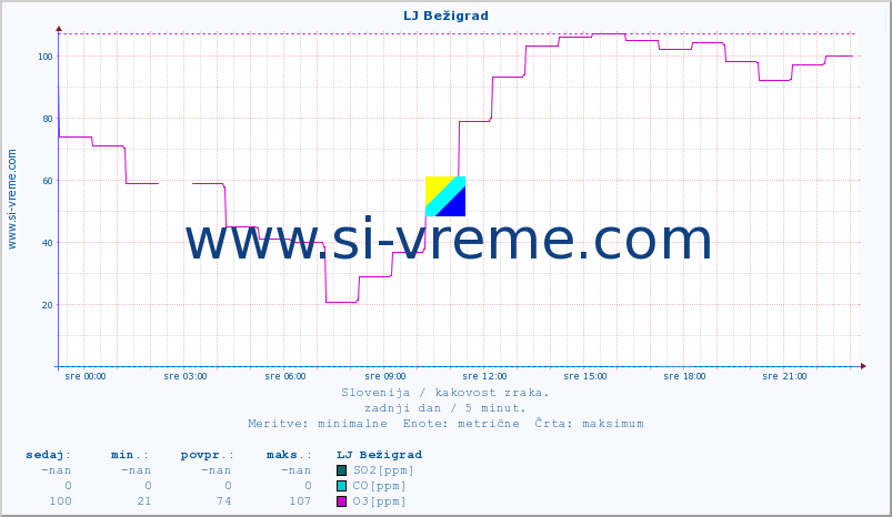 POVPREČJE :: LJ Bežigrad :: SO2 | CO | O3 | NO2 :: zadnji dan / 5 minut.