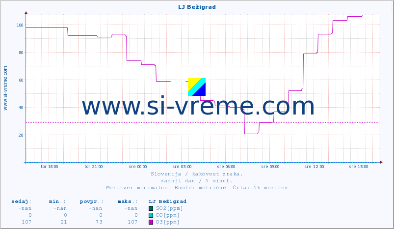 POVPREČJE :: LJ Bežigrad :: SO2 | CO | O3 | NO2 :: zadnji dan / 5 minut.