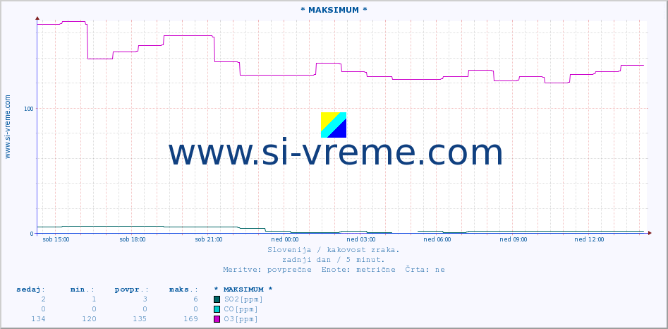 POVPREČJE :: * MAKSIMUM * :: SO2 | CO | O3 | NO2 :: zadnji dan / 5 minut.