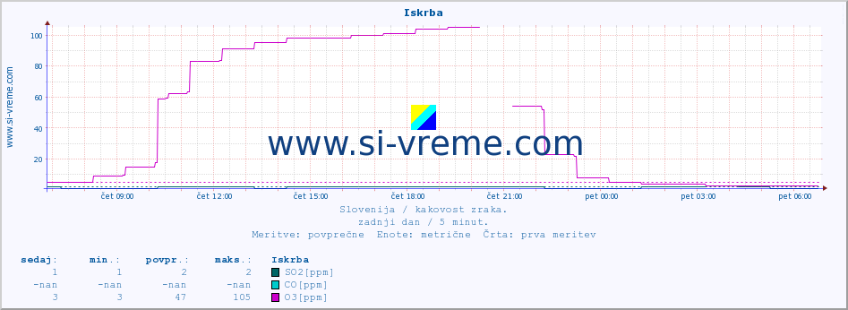 POVPREČJE :: Iskrba :: SO2 | CO | O3 | NO2 :: zadnji dan / 5 minut.