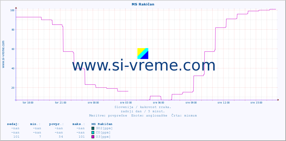 POVPREČJE :: MS Rakičan :: SO2 | CO | O3 | NO2 :: zadnji dan / 5 minut.