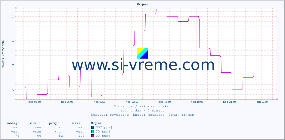 POVPREČJE :: Koper :: SO2 | CO | O3 | NO2 :: zadnji dan / 5 minut.