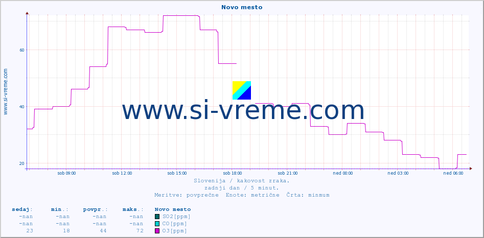 POVPREČJE :: Novo mesto :: SO2 | CO | O3 | NO2 :: zadnji dan / 5 minut.