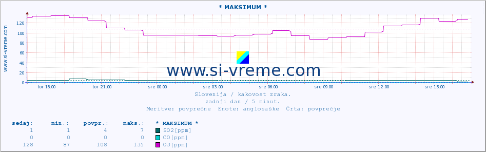 POVPREČJE :: * MAKSIMUM * :: SO2 | CO | O3 | NO2 :: zadnji dan / 5 minut.