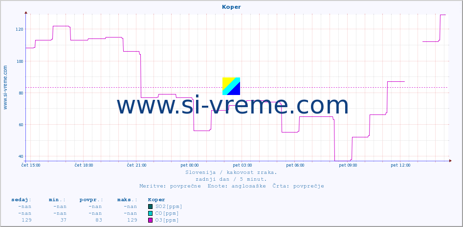 POVPREČJE :: Koper :: SO2 | CO | O3 | NO2 :: zadnji dan / 5 minut.