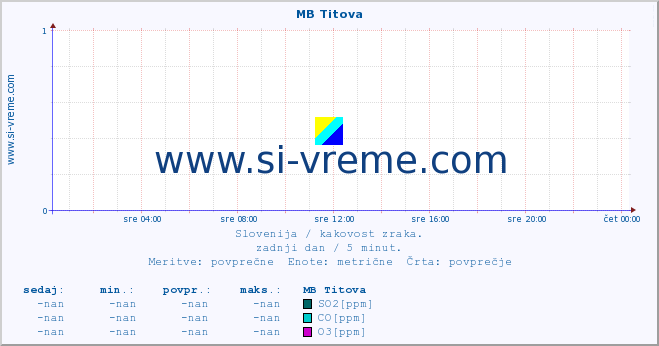 POVPREČJE :: MB Titova :: SO2 | CO | O3 | NO2 :: zadnji dan / 5 minut.