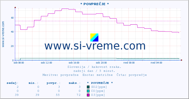 POVPREČJE :: * POVPREČJE * :: SO2 | CO | O3 | NO2 :: zadnji dan / 5 minut.