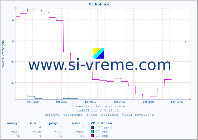 POVPREČJE :: CE bolnica :: SO2 | CO | O3 | NO2 :: zadnji dan / 5 minut.