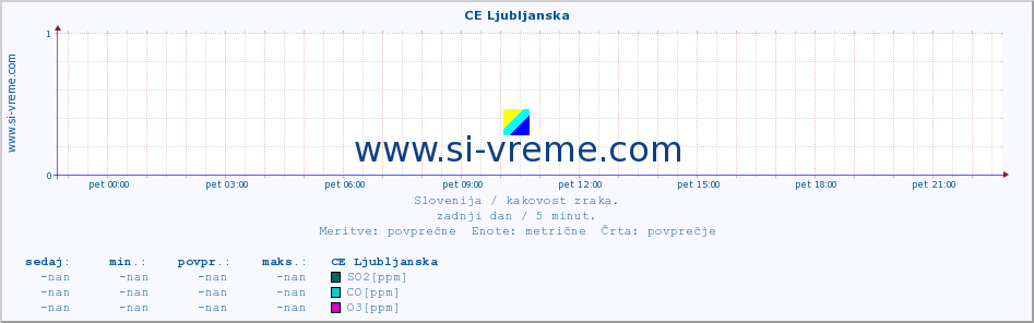 POVPREČJE :: CE Ljubljanska :: SO2 | CO | O3 | NO2 :: zadnji dan / 5 minut.