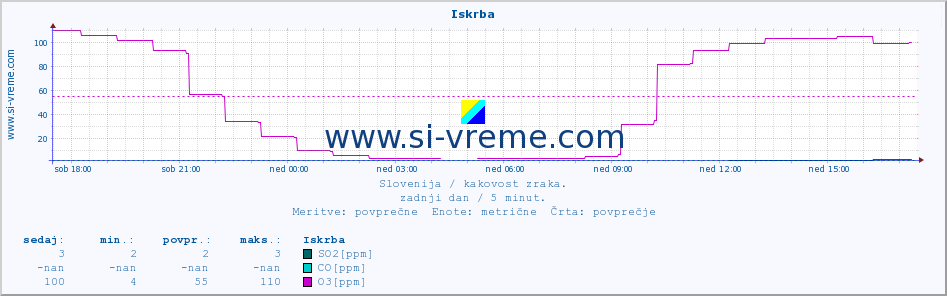 POVPREČJE :: Iskrba :: SO2 | CO | O3 | NO2 :: zadnji dan / 5 minut.