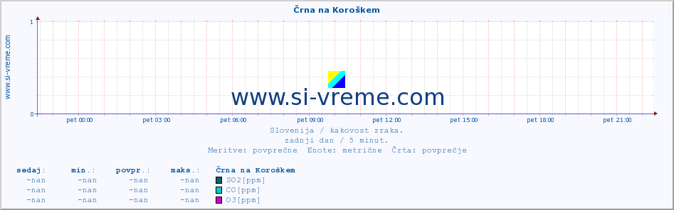 POVPREČJE :: Črna na Koroškem :: SO2 | CO | O3 | NO2 :: zadnji dan / 5 minut.